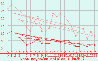 Courbe de la force du vent pour Bridel (Lu)
