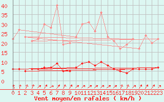 Courbe de la force du vent pour Baraque Fraiture (Be)