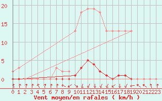 Courbe de la force du vent pour Pinsot (38)