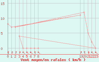 Courbe de la force du vent pour Rochegude (26)