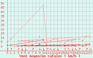 Courbe de la force du vent pour Orlu - Les Ioules (09)