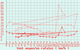 Courbe de la force du vent pour Engins (38)