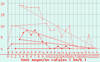 Courbe de la force du vent pour Bannay (18)