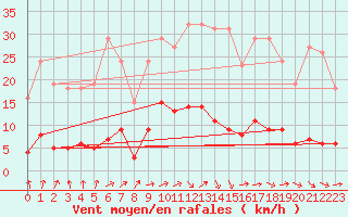 Courbe de la force du vent pour Saint-Just-le-Martel (87)