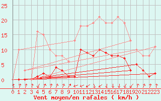 Courbe de la force du vent pour Pinsot (38)