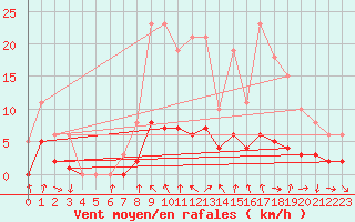 Courbe de la force du vent pour Le Vigan (30)