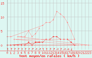 Courbe de la force du vent pour Auffargis (78)