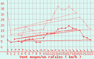 Courbe de la force du vent pour Valleroy (54)