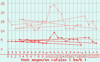 Courbe de la force du vent pour Engins (38)