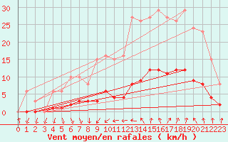 Courbe de la force du vent pour Als (30)