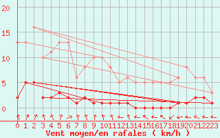 Courbe de la force du vent pour Cernay-la-Ville (78)