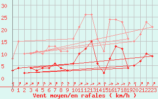 Courbe de la force du vent pour Valleroy (54)