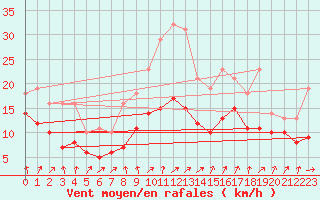 Courbe de la force du vent pour Izegem (Be)