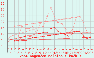 Courbe de la force du vent pour Lobbes (Be)