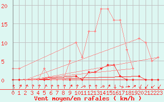 Courbe de la force du vent pour Le Mesnil-Esnard (76)