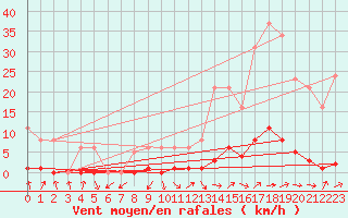 Courbe de la force du vent pour Saint-Paul-lez-Durance (13)