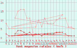 Courbe de la force du vent pour Challes-les-Eaux (73)