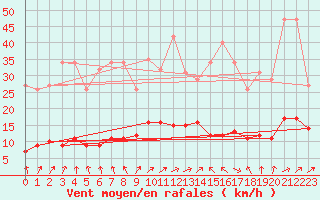 Courbe de la force du vent pour Sorcy-Bauthmont (08)