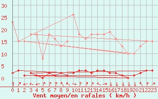 Courbe de la force du vent pour Boulc (26)