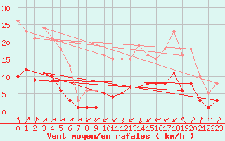 Courbe de la force du vent pour La Chapelle-Montreuil (86)