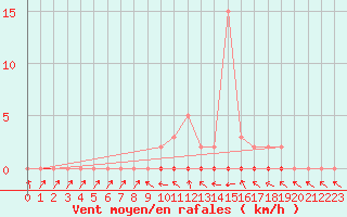 Courbe de la force du vent pour Douelle (46)