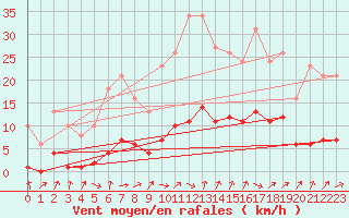 Courbe de la force du vent pour Lignerolles (03)