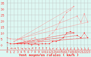 Courbe de la force du vent pour Voiron (38)