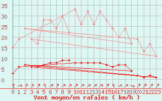 Courbe de la force du vent pour Ticheville - Le Bocage (61)