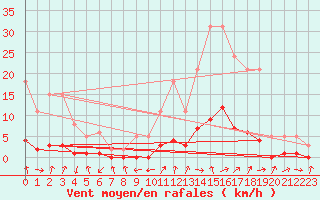 Courbe de la force du vent pour Gjilan (Kosovo)