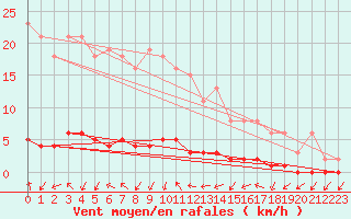 Courbe de la force du vent pour Xonrupt-Longemer (88)