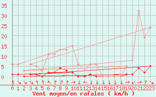 Courbe de la force du vent pour Recoubeau (26)