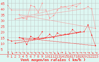 Courbe de la force du vent pour Marseille - Saint-Loup (13)