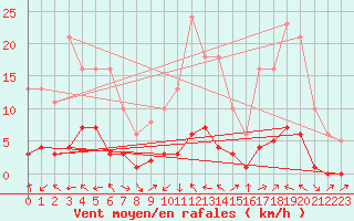 Courbe de la force du vent pour Eygliers (05)