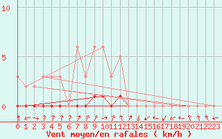 Courbe de la force du vent pour Gjilan (Kosovo)