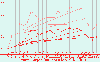 Courbe de la force du vent pour Bulson (08)
