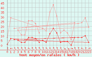 Courbe de la force du vent pour Les Pennes-Mirabeau (13)