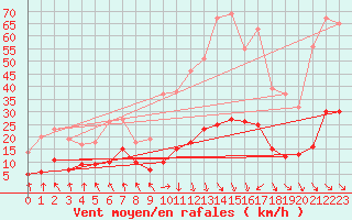 Courbe de la force du vent pour Concoules - La Bise (30)