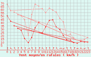 Courbe de la force du vent pour Plussin (42)