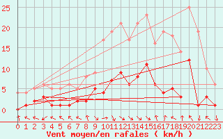 Courbe de la force du vent pour Montalbn