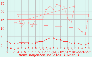 Courbe de la force du vent pour Blois-l