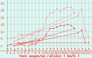 Courbe de la force du vent pour Droue-sur-Drouette (28)