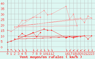 Courbe de la force du vent pour Roncesvalles