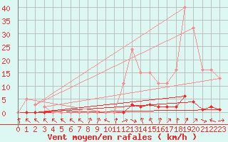 Courbe de la force du vent pour Anglars St-Flix(12)