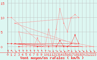Courbe de la force du vent pour Recoubeau (26)