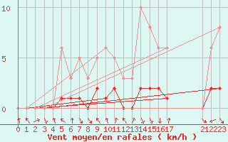 Courbe de la force du vent pour Le Vigan (30)