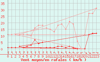 Courbe de la force du vent pour Renwez (08)