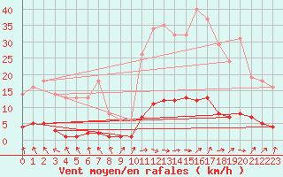 Courbe de la force du vent pour Bridel (Lu)