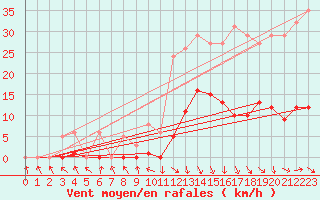 Courbe de la force du vent pour Recoubeau (26)