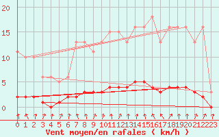 Courbe de la force du vent pour Herserange (54)