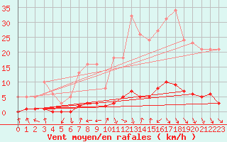 Courbe de la force du vent pour Montrodat (48)